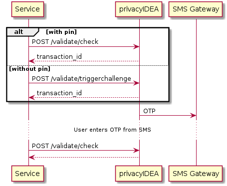 alt with pin

  Service -> privacyIDEA: POST /validate/check
  Service <-- privacyIDEA: transaction_id

else without pin

  Service -> privacyIDEA: POST /validate/triggerchallenge
  Service <-- privacyIDEA: transaction_id

end

privacyIDEA -> "SMS Gateway": OTP

...User enters OTP from SMS...

Service -> privacyIDEA: POST /validate/check
Service <-- privacyIDEA